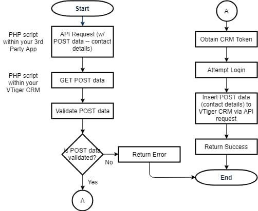 VTiger API add contact flow chart